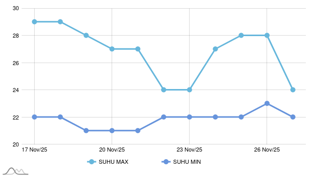 Cuaca di Karanganyar Hari Ini Akan Hujan sedang