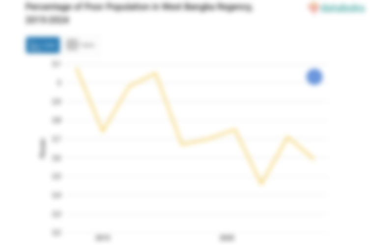 2,59% Penduduk di Kabupaten Bangka Barat Masuk Kategori Miskin