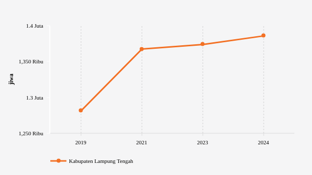 Data 2024: Jumlah Penduduk Kabupaten Lampung Tengah 1,39 Juta Jiwa
