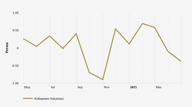 Harga Transportasi di Kabupaten Sukamara Bulan April Turun 0,38%
