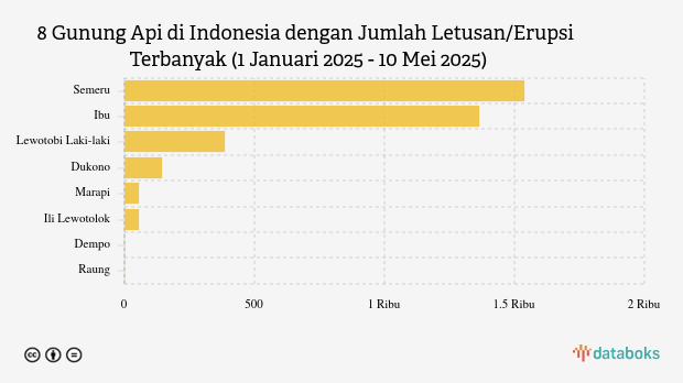 Gunung Ibu Kembali Erupsi Malam Ini (Sabtu, 10 Mei 2025)