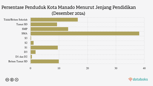 12,88% Penduduk Kota Manado Berpendidikan Tinggi pada Desember 2024