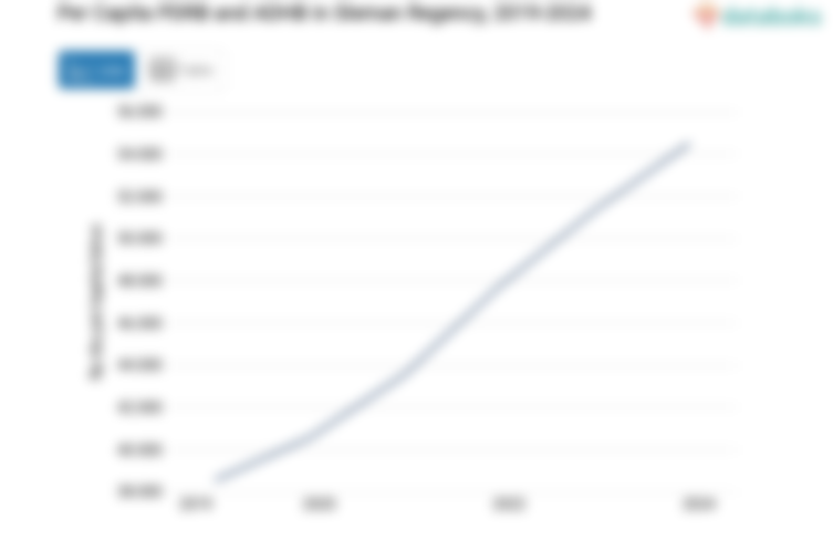 Update 2024: PDRB ADHB per Kapita Kabupaten Sleman Rp.54,5 Juta