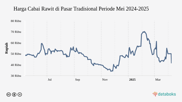 Harga Cabai Rawit di Pasar Tradisional Provinsi Sumatera Barat Sebulan Terakhir Turun 16,5%