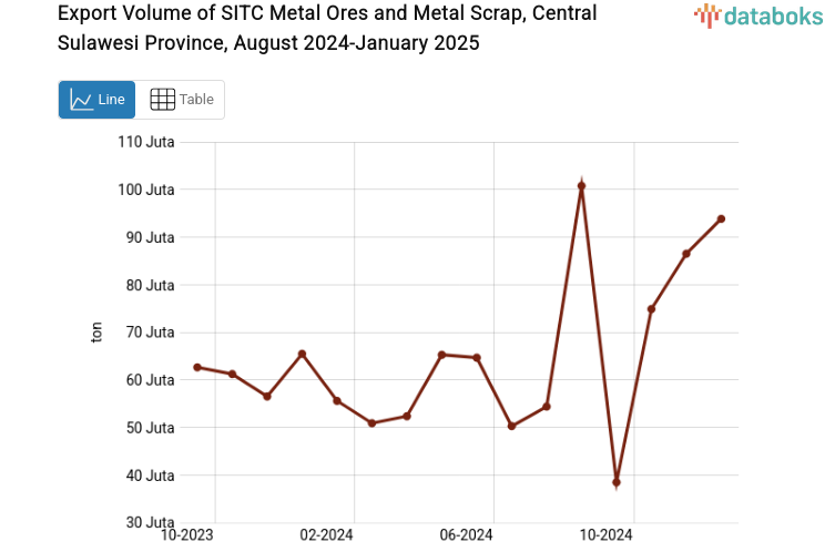 Provinsi Sulawesi Tengah Ekspor 93,86 Juta Ton Bijih Logam dan Sisa Sisa Logam