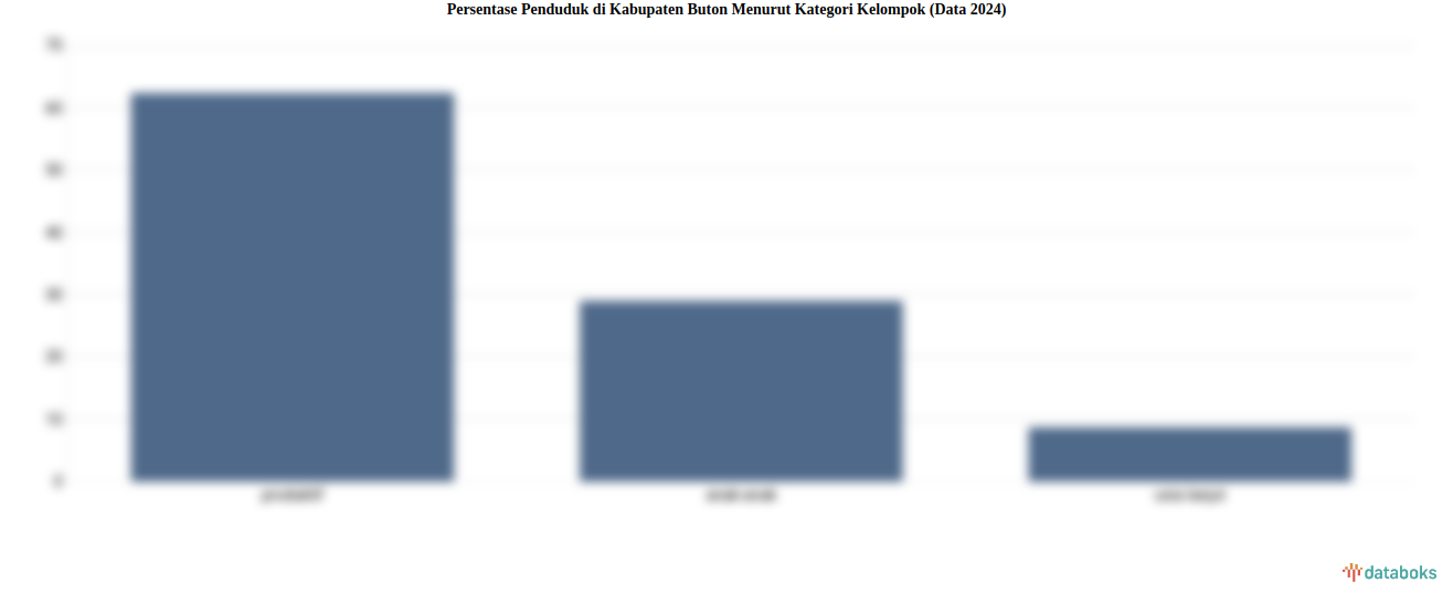 Mayoritas Penduduk Kabupaten Buton pada 2024 Adalah Usia Produktif