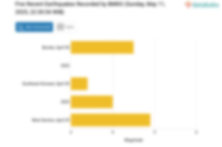 BMKG: Gempa Terkini di Timur Laut Kota Sukabumi Magnitudo 3,2, Tak Berpotensi Tsunami