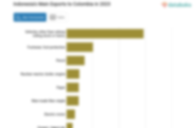 Inilah Produk yang Banyak Diekspor Indonesia ke Kolumbia pada 2023