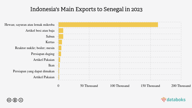 Ekspor Lemak dan Minyak Hewan Indonesia ke Senegal Naik Menjadi US$ 162,1 Juta