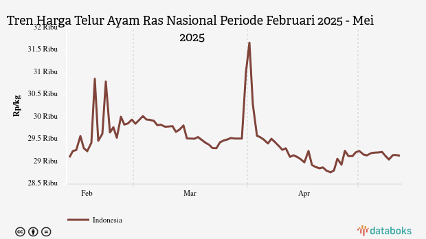 Harga Telur Ayam Nasional Seminggu Terakhir Turun Rp78