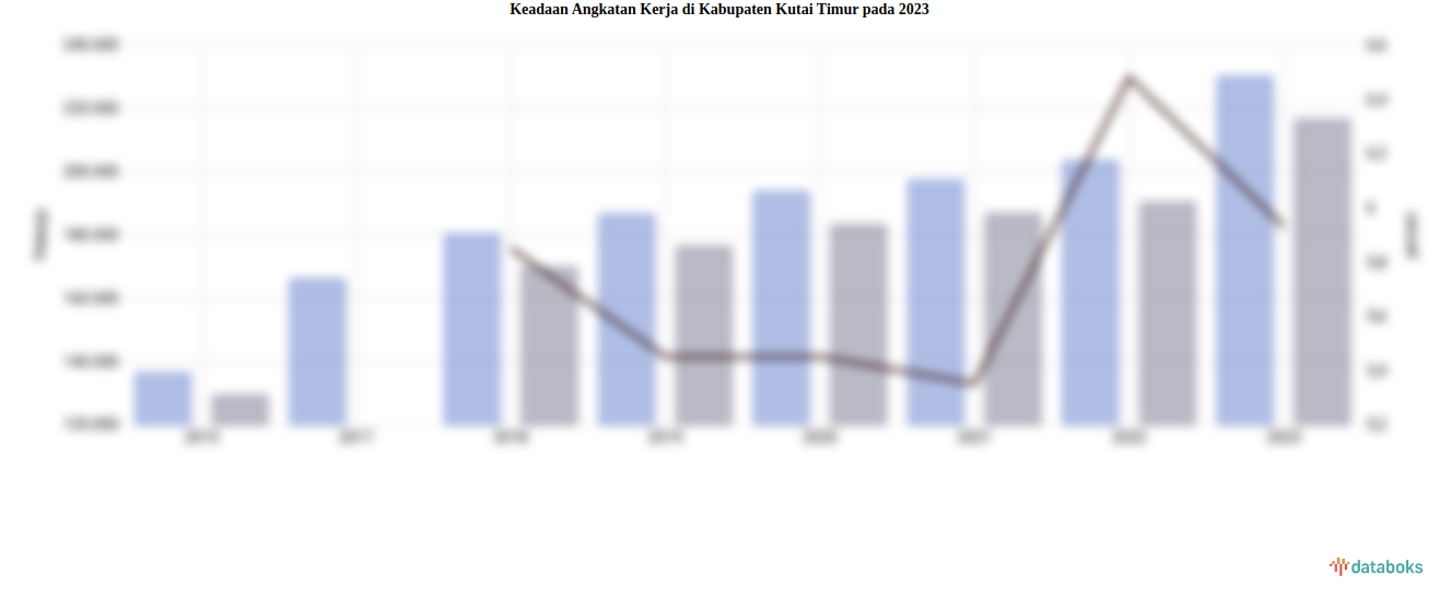 Jumlah Penduduk Bekerja di Kabupaten Kutai Timur 223,23 Ribu dan Angka Pengangguran 5,93%