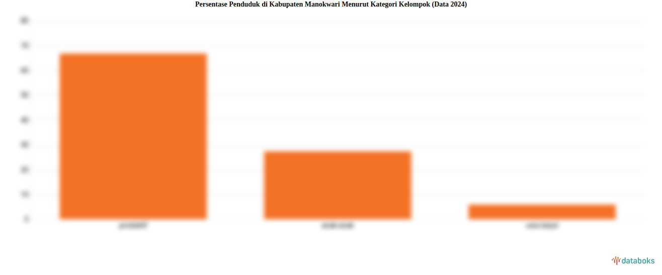 27,35% Penduduk Kabupaten Manokwari pada 2024 dengan Usia 0-14 Tahun