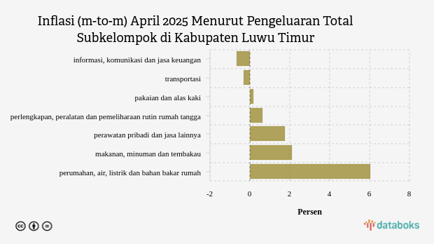 Inflasi Perumahan, Air, Listrik dan Bahan Bakar Rumah di Kabupaten Luwu Timur Bulan April Mencapai 15,46%