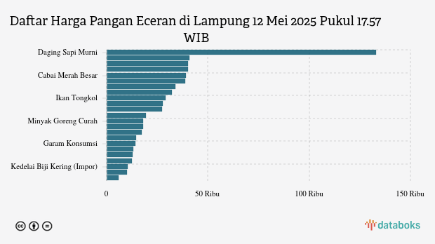 Harga Pangan di Lampung Terkini: Harga Bawang Naik, Cabai Rawit Turun