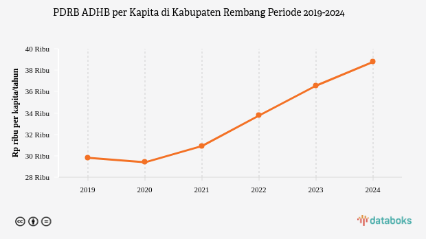 Data 2024: PDRB ADHB per Kapita Kabupaten Rembang Rp.38,77 Juta