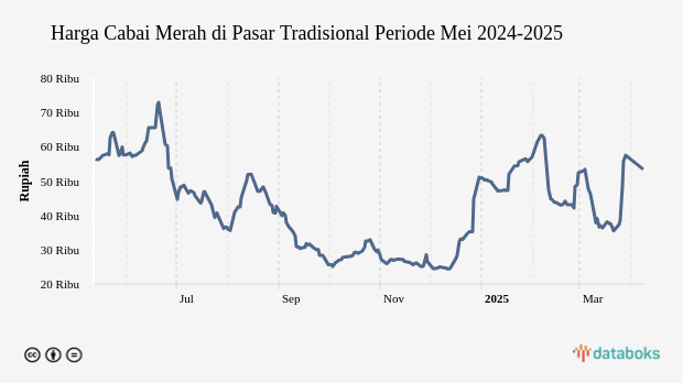 Harga Cabai Merah di Pasar Tradisional Provinsi Aceh Sebulan Terakhir Naik 24,19%