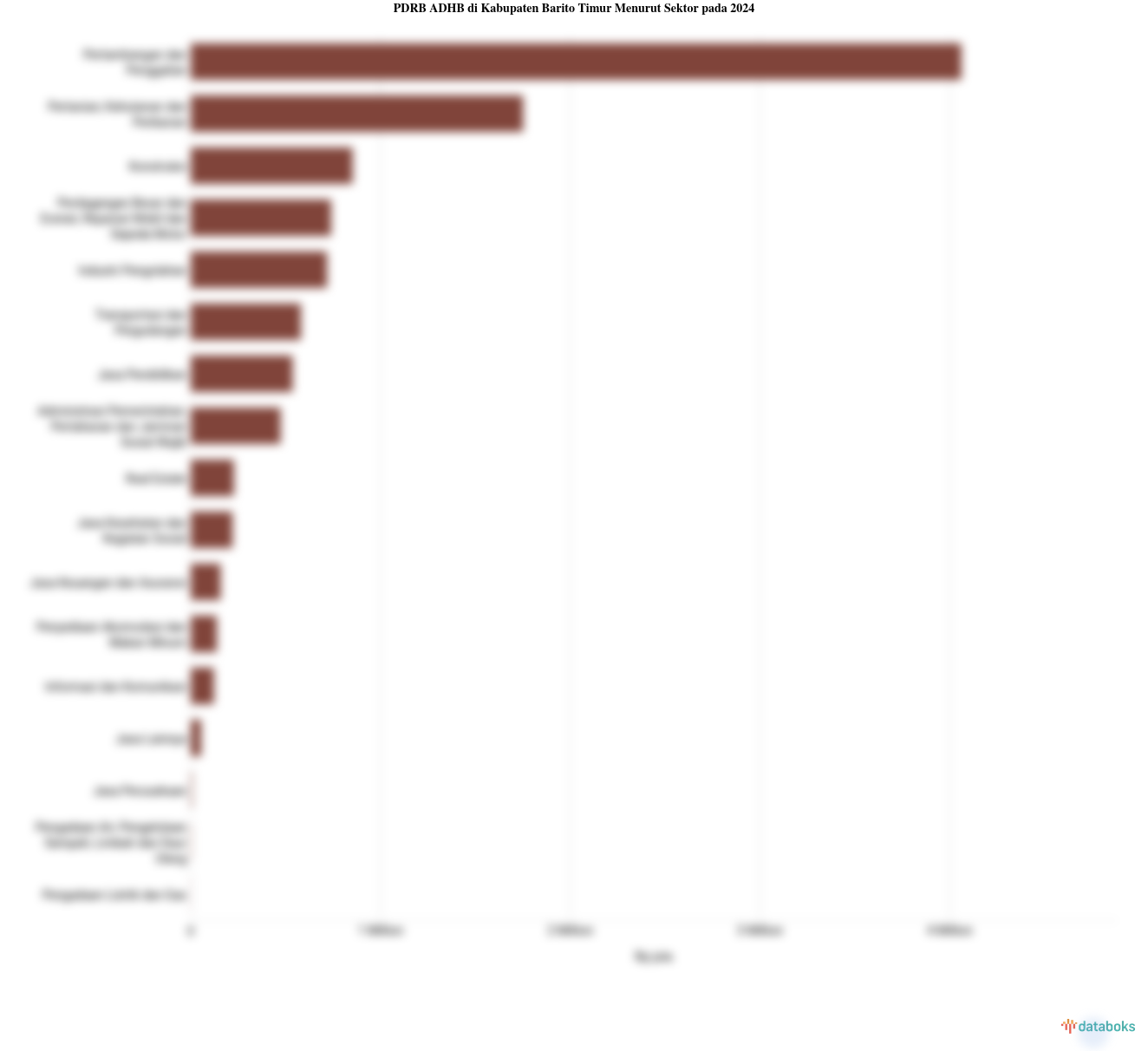 PDRB ADHB di Kabupaten Barito Timur Menurut Sektor pada 2024