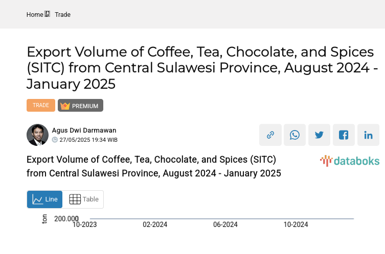 Provinsi Sulawesi Tengah Ekspor 33,12 Ribu Ton Kopi Teh Coklat Rempah Rempah