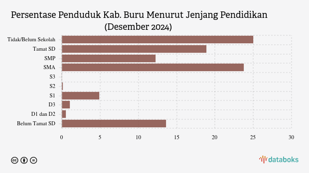 6,59% Penduduk Kab. Buru Berpendidikan Tinggi pada Akhir 2024