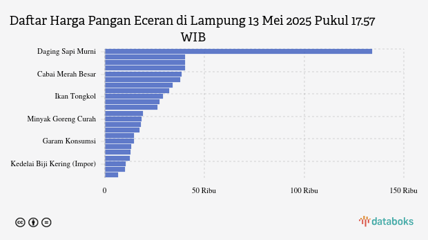 Harga Pangan Terkini di Lampung: Minyak Naik, Cabai Rawit Turun