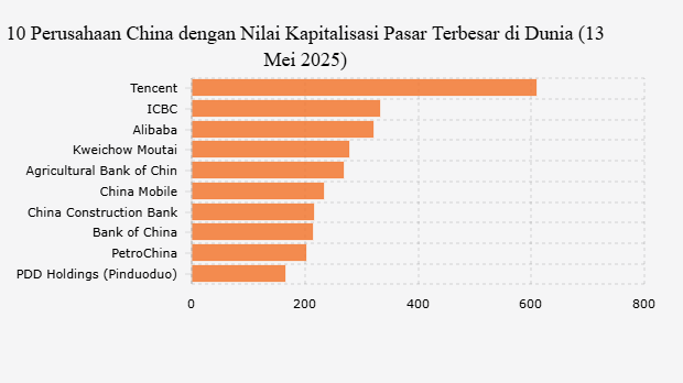 10 Perusahaan China dengan Nilai Kapitalisasi Pasar Terbesar di Dunia (13 Mei 2025)