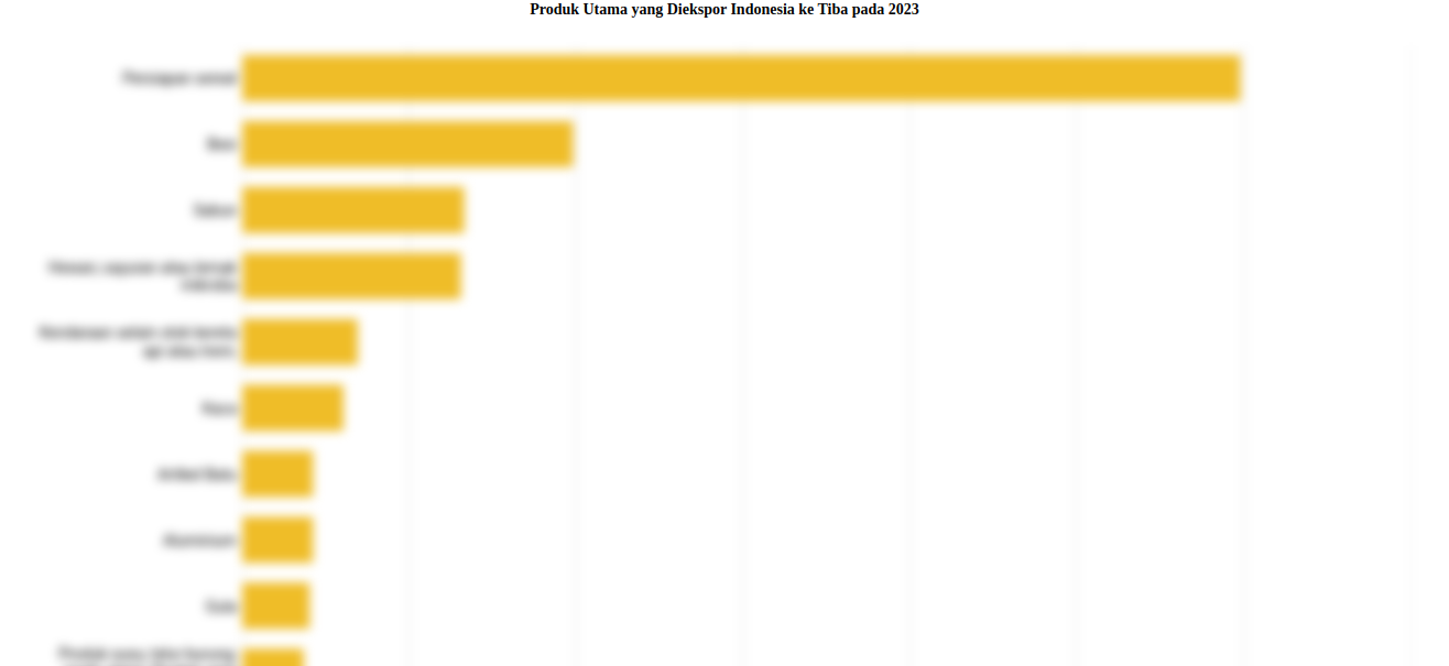 Ekspor Persiapan Sereal Indonesia ke Tiba Naik Menjadi US$ 2,99 Juta