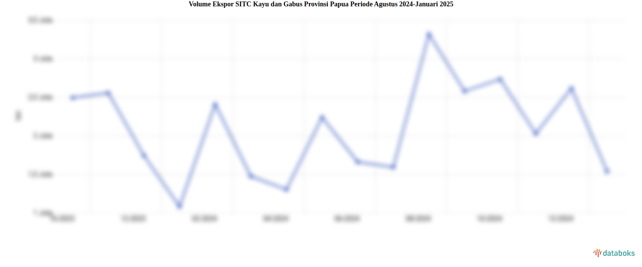 Volume Ekspor SITC Kayu dan Gabus Provinsi Papua Periode Agustus 2024-Januari 2025
