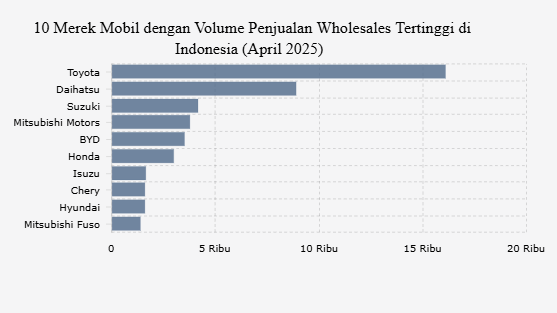 10 Merek Mobil dengan Volume Penjualan Wholesales Tertinggi di Indonesia (April 2025)