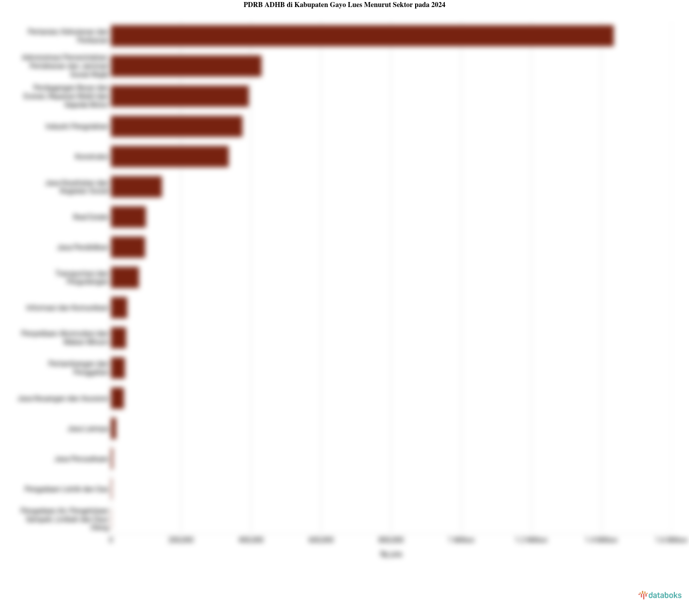 PDRB ADHB di Kabupaten Gayo Lues Menurut Sektor pada 2024