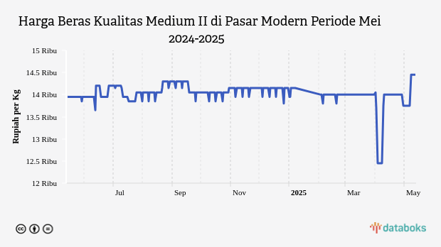 Harga Beras Kualitas Medium II di Pasar Modern Provinsi Jawa Tengah Sebulan Terakhir Naik 2,85%