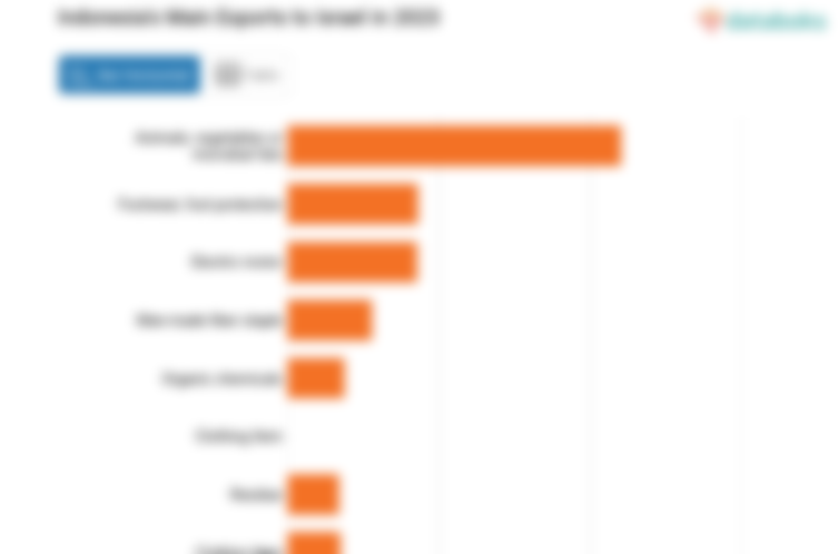Inilah Produk yang Banyak Diekspor Indonesia ke Israel pada 2023