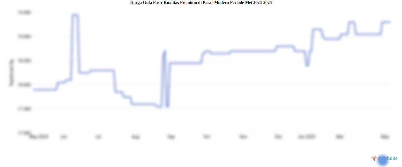 Harga Gula Pasir Kualitas Premium di Pasar Modern Provinsi Sumatera Utara Sebulan Terakhir Naik 1,31%