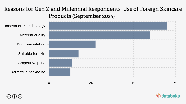 Proporsi Alasan Responden Gen Z dan Milenial Menggunakan Produk Skincare Luar Negeri (September 2024)