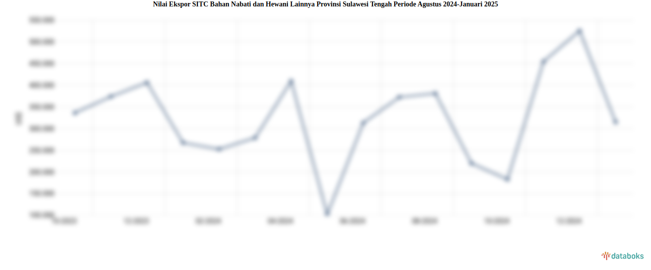 Nilai Ekspor SITC Bahan Nabati dan Hewani Lainnya Provinsi Sulawesi Tengah Periode Agustus 2024-Januari 2025
