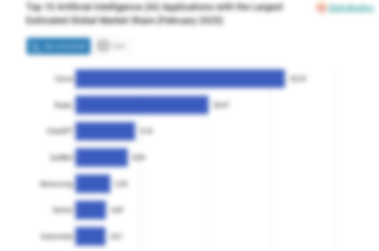 Top 10 Artificial Intelligence (AI) Applications with the Largest Estimated Global Market Share (February 2025)