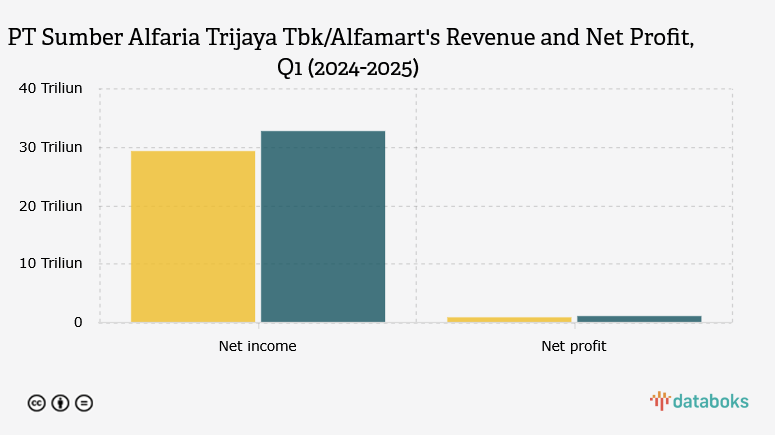 Pendapatan dan Laba Bersih PT Sumber Alfaria Trijaya Tbk/Alfamart per Kuartal I (2024-2025)