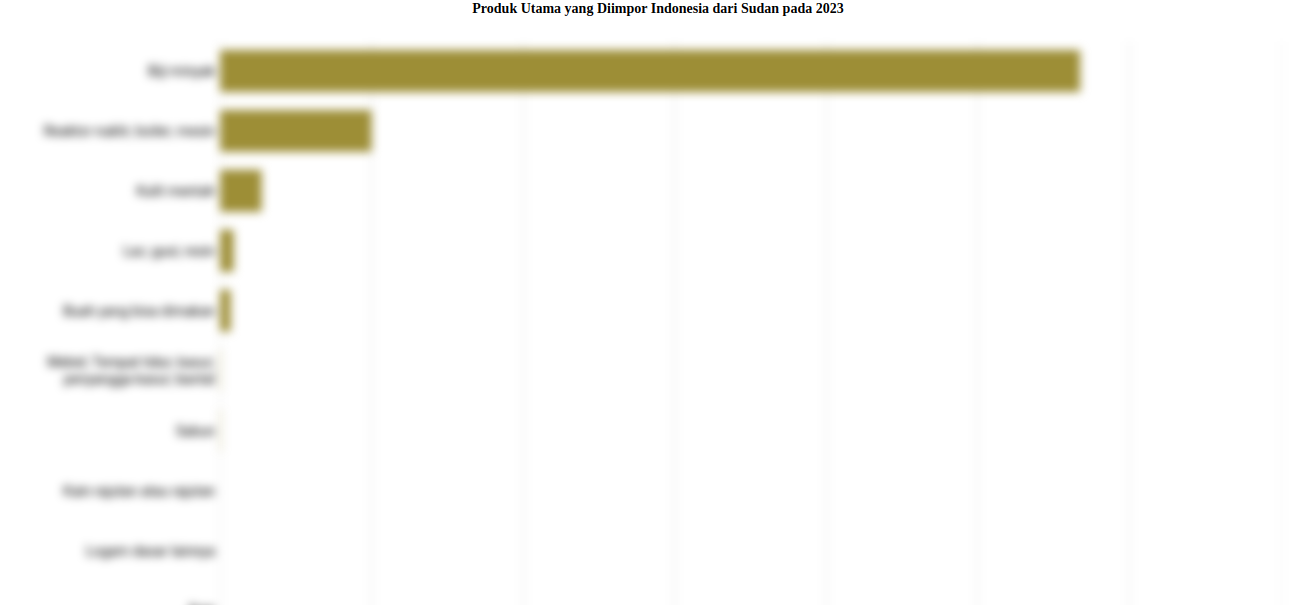 Indonesia Impor Biji Minyak Senilai US$ 1,14 Juta dari Sudan pada 2023
