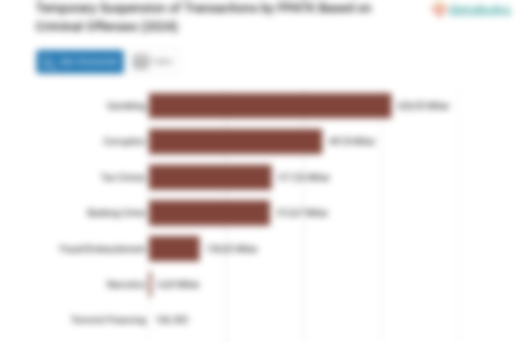 PPATK Cegat Transaksi Rp1,8 Triliun pada 2024, Mayoritas Terkait Judi