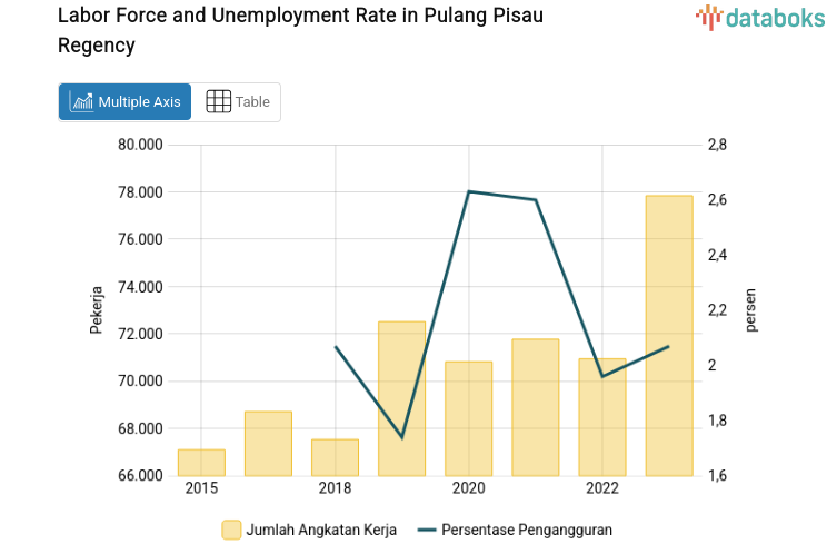 Labor Force and Unemployment Rate in Pulang Pisau Regency
