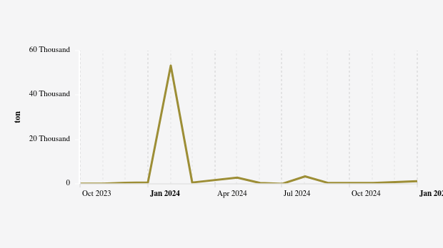Volume Ekspor Kendaraan Bermotor untuk Jalan Raya Provinsi Papua Januari 2025