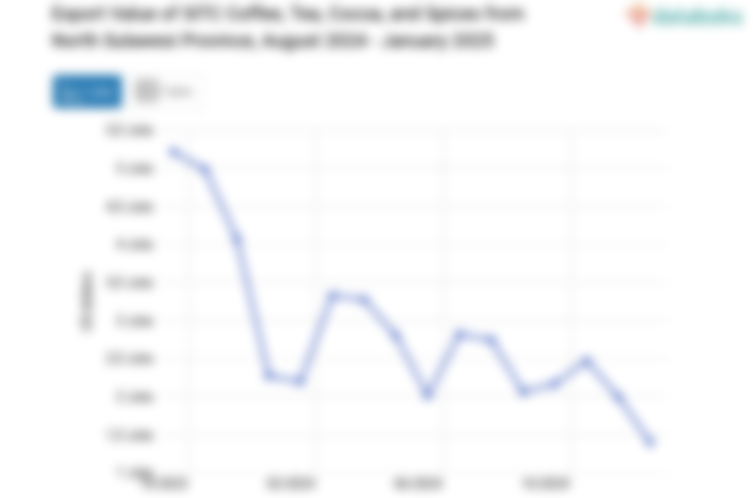 Nilai Ekspor Kopi Teh Coklat Rempah Rempah Provinsi Sulawesi Utara Januari 2025