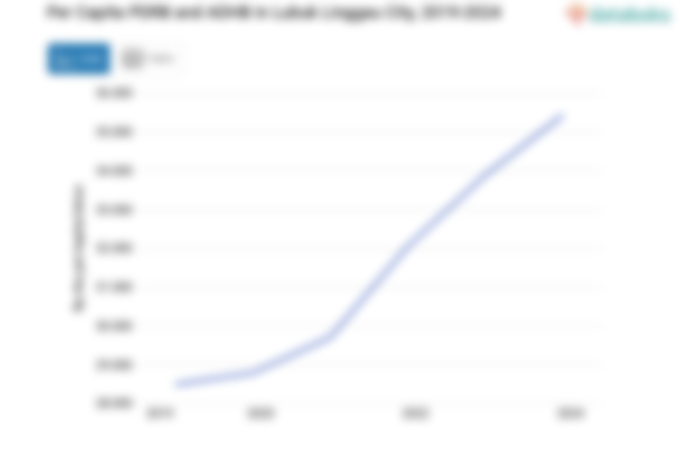 PDRB ADHB per Kapita Kota Lubuk Linggau Rp.35,43 Juta Data per 2024