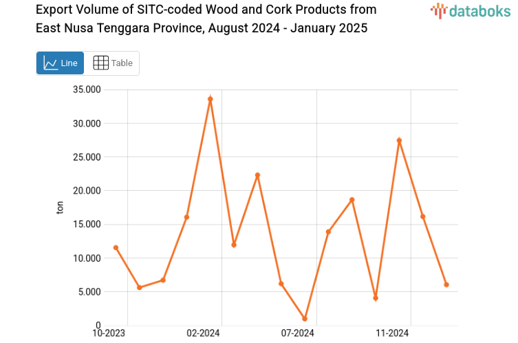 Export Volume of SITC-coded Wood and Cork Products from East Nusa Tenggara Province, August 2024 - January 2025