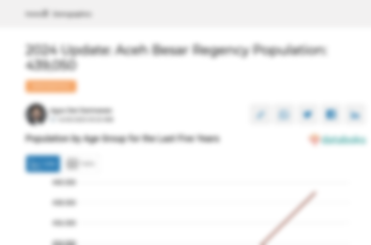 Update 2024: Jumlah Penduduk Kabupaten Aceh Besar 439,05 Ribu Jiwa