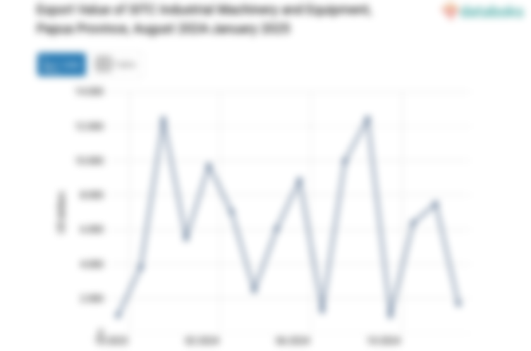 Nilai Ekspor Mesin Industri dan Perlengkapannya Provinsi Papua Januari 2025