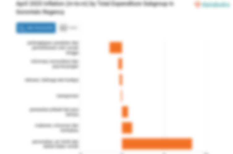Bulan April, Inflasi Perumahan, Air, Listrik dan Bahan Bakar Rumah di Kabupaten Gorontalo Mencapai 12,16%