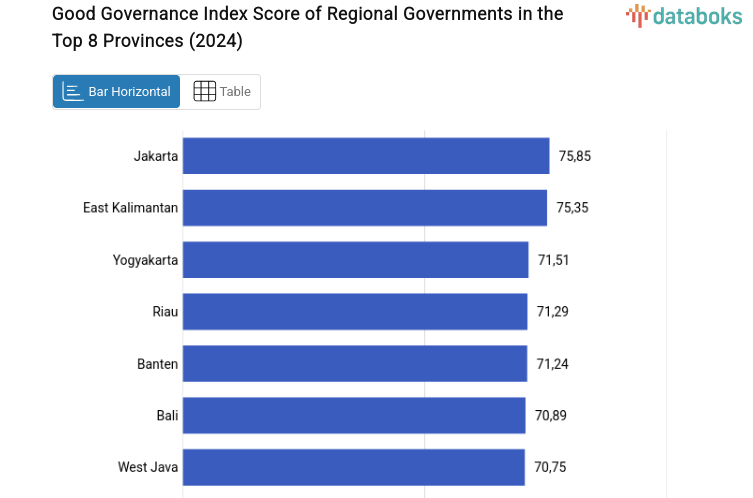 Good Governance Index Score of Regional Governments in the Top 8 Provinces (2024)