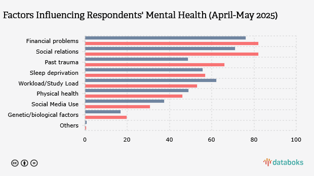 Masalah Finansial Paling Mempengaruhi Kesehatan Mental Warga RI