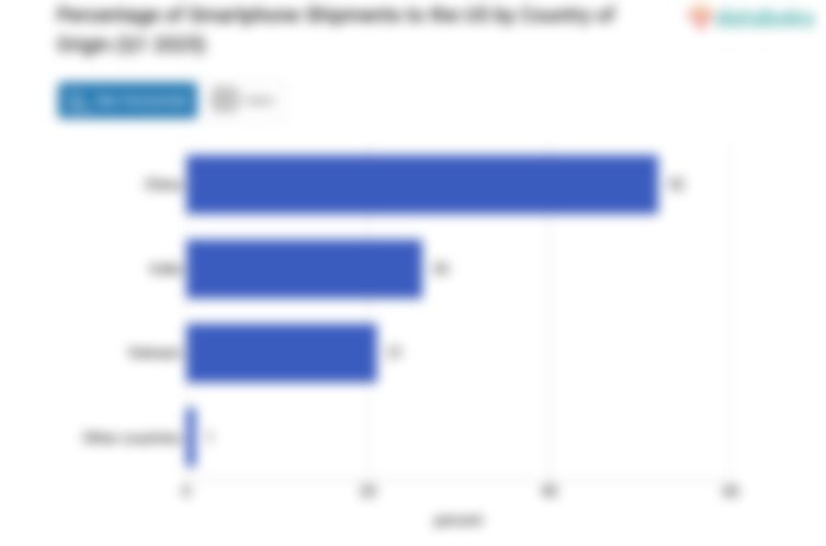 Percentage of Smartphone Shipments to the US by Country of Origin (Q1 2025)
