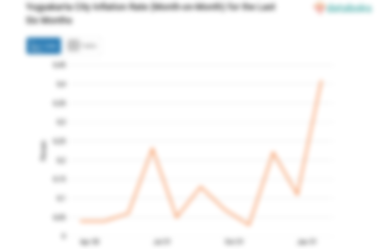 Bulan April, Inflasi Pakaian dan Alas Kaki di Kota Yogyakarta Mencapai 0,41%